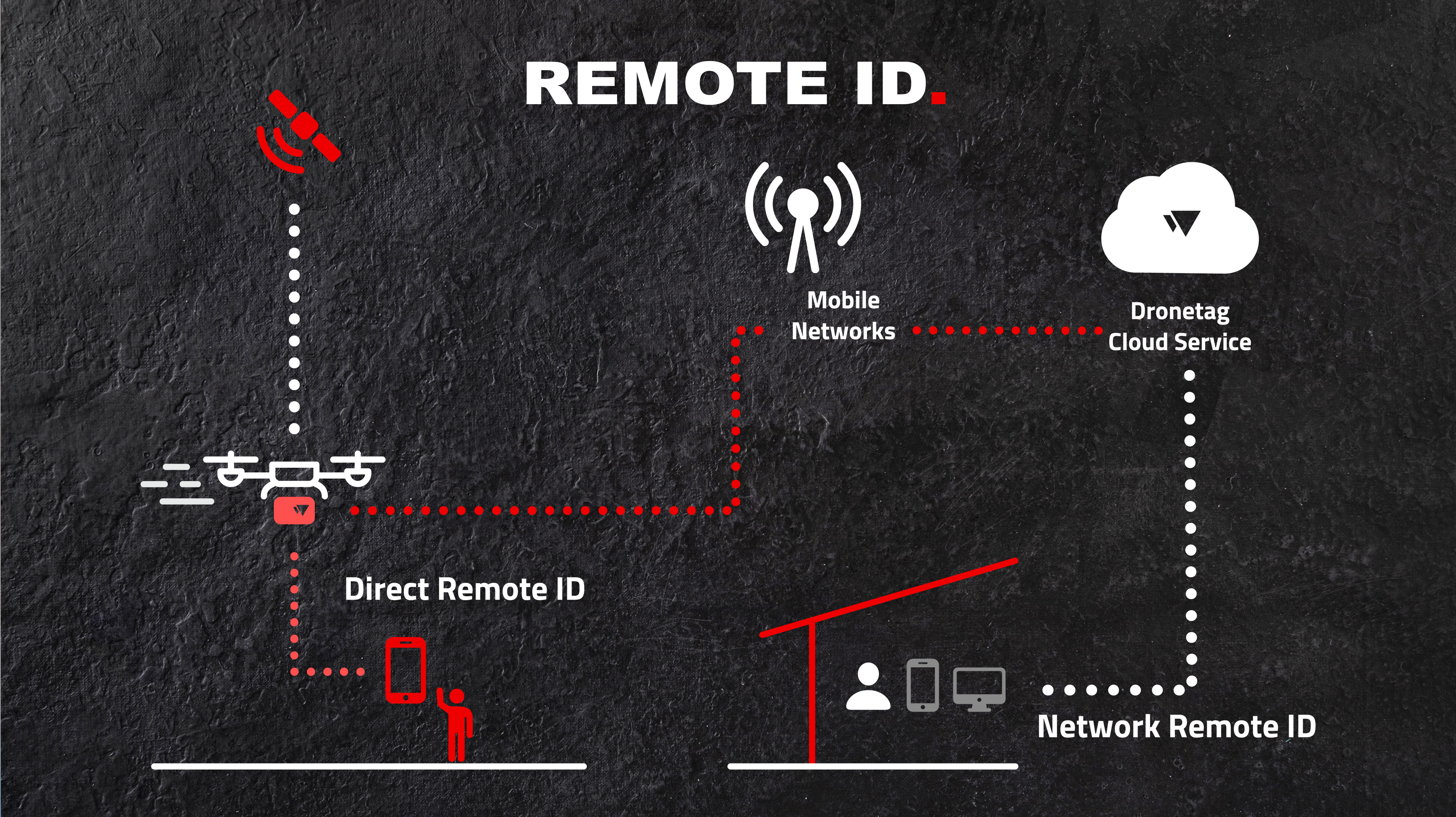 Remote ID, wat betekent het voor jou?